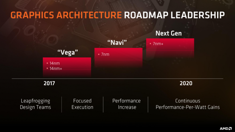 Фото - История архитектуры AMD GCN завершится в 2019–2020 годах вместе с GPU Navi»