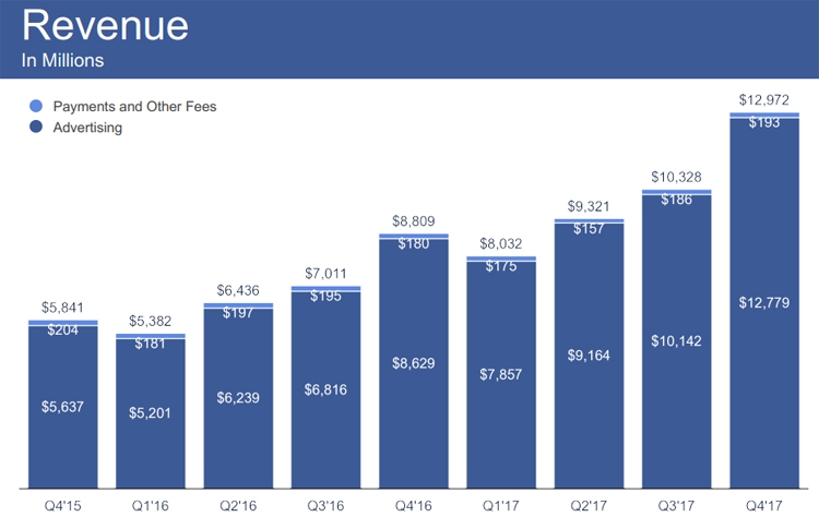 Фото - Суточное количество активных пользователей Facebook достигло 1,4 млрд»